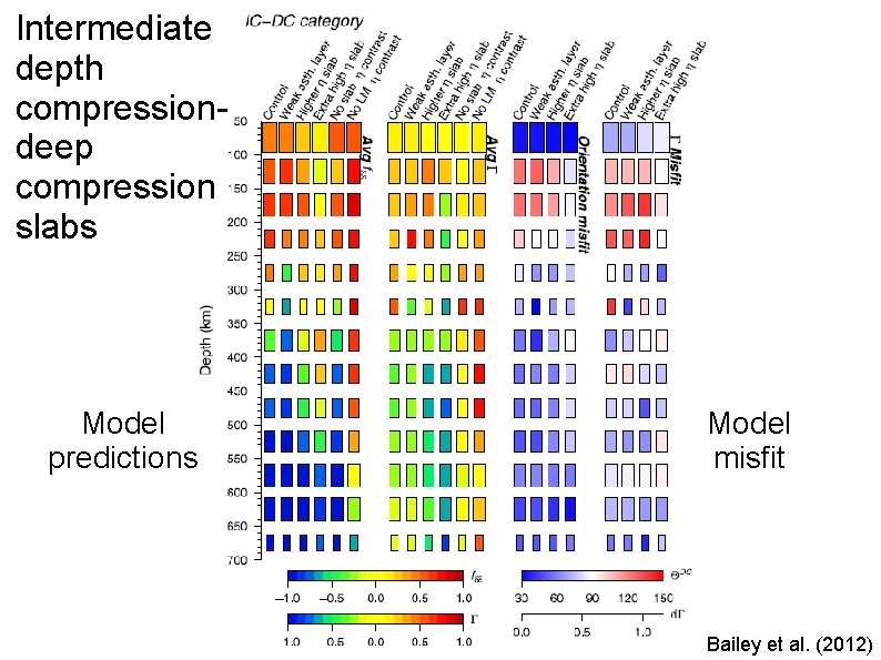 Intermediate depth compressiondeep compression slabs Model predictions Model misfit Bailey et al. (2012) 