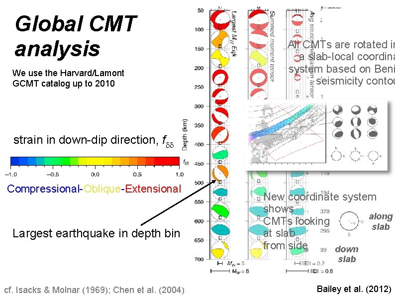 Global CMT analysis All CMTs are rotated in a slab-local coordina system based on