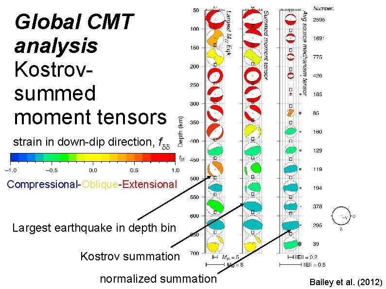 Global CMT analysis Kostrovsummed moment tensors strain in down-dip direction, fdd Compressional-Oblique-Extensional Largest earthquake