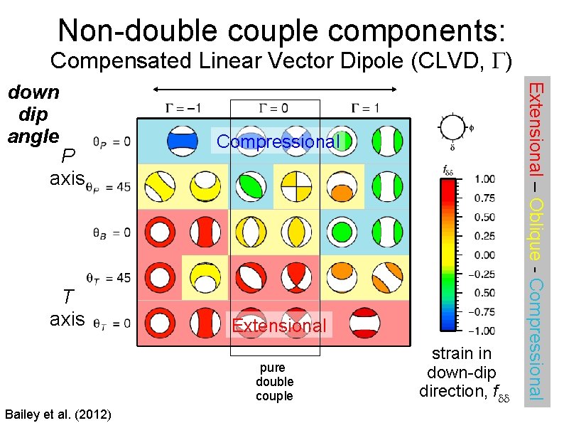 Non-double couple components: Compensated Linear Vector Dipole (CLVD, G) P axis T axis Compressional