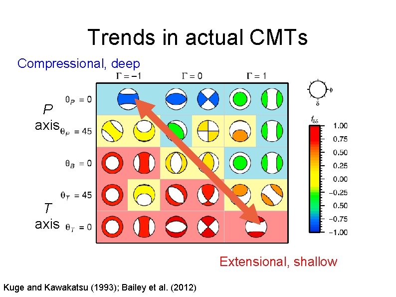Trends in actual CMTs Compressional, deep P axis T axis Extensional, shallow Kuge and