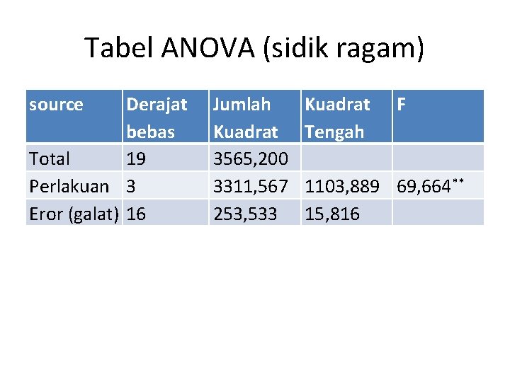 Tabel ANOVA (sidik ragam) source Derajat bebas Total 19 Perlakuan 3 Eror (galat) 16