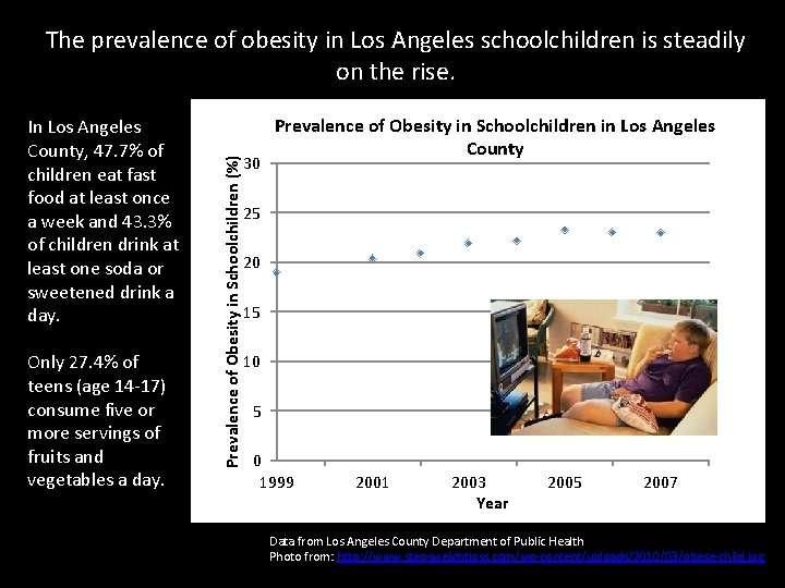 In Los Angeles County, 47. 7% of children eat fast food at least once In Los Angeles County, 47. 7% of children eat fast food at least once