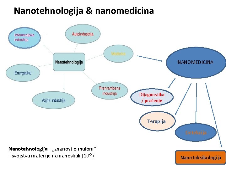 Nanotehnologija & nanomedicina NANOMEDICINA Dijagnostika / praćenje Terapija Detekcija Nanotehnologija - „znanost o malom“