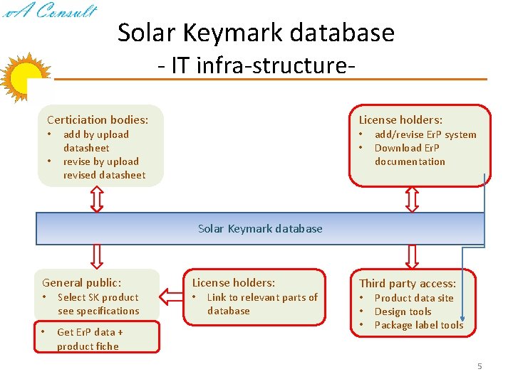 Solar Keymark database - IT infra-structure- Certiciation bodies: • • License holders: add by