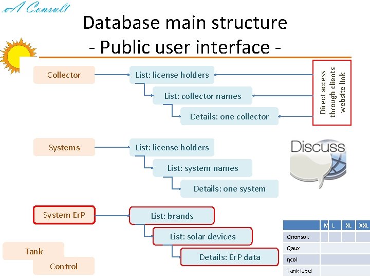 Collector Direct access through clients website link Database main structure - Public user interface