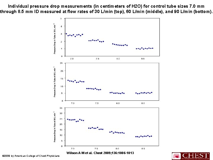 Individual pressure drop measurements (in centimeters of H 2 O) for control tube sizes