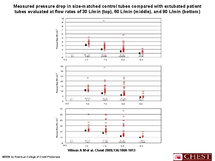Measured pressure drop in size-matched control tubes compared with extubated patient tubes evaluated at