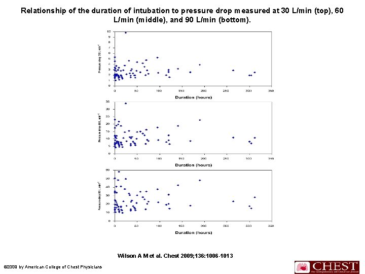 Relationship of the duration of intubation to pressure drop measured at 30 L/min (top),