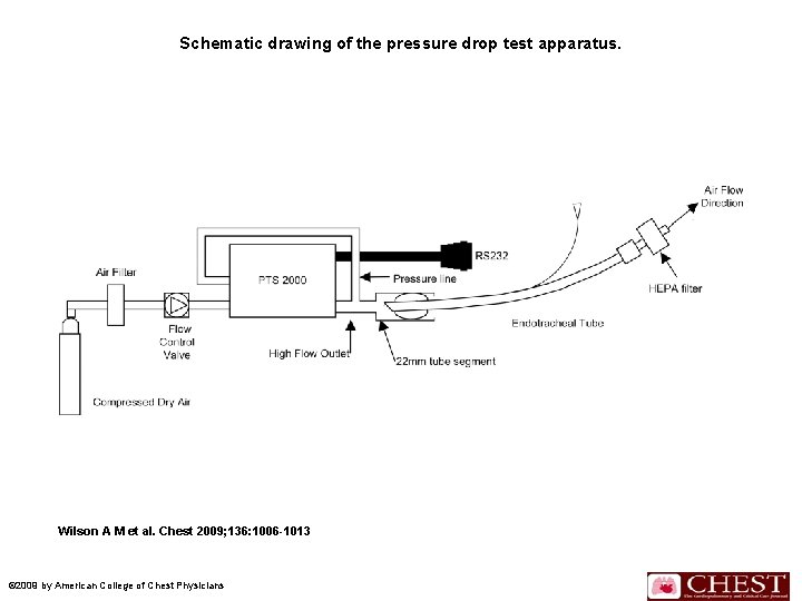 Schematic drawing of the pressure drop test apparatus. Wilson A M et al. Chest