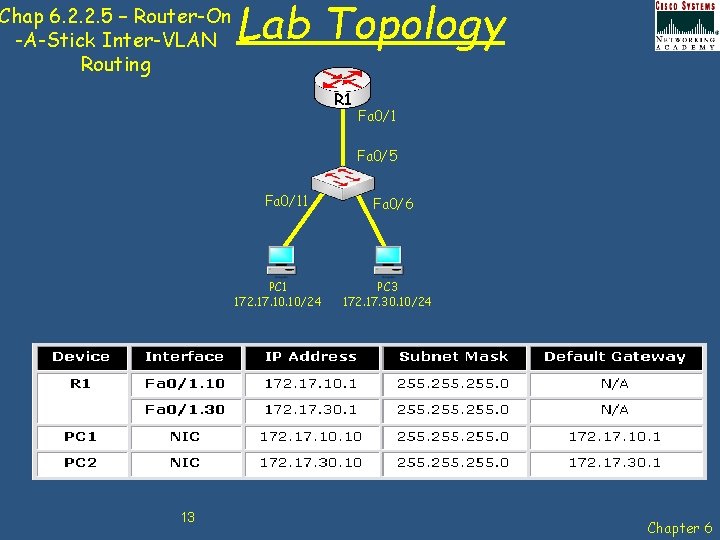 Chap 6. 2. 2. 5 – Router-On -A-Stick Inter-VLAN Routing Lab Topology R 1