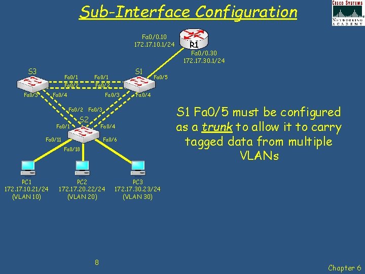 Sub-Interface Configuration Fa 0/0. 10 172. 17. 10. 1/24 R 1 Fa 0/0. 30