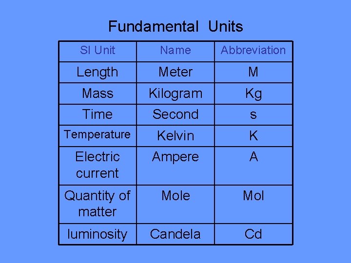 Fundamental Units SI Unit Name Abbreviation Length Meter M Mass Kilogram Kg Time Second
