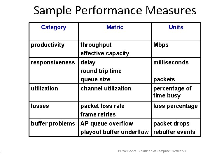 5 Sample Performance Measures Category productivity Metric throughput effective capacity Units Mbps responsiveness delay