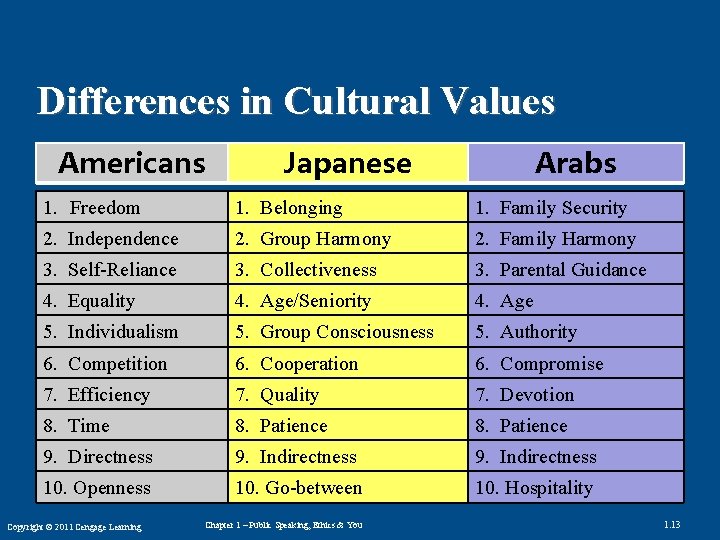 Differences in Cultural Values Americans Japanese Arabs 1. Freedom 1. Belonging 1. Family Security