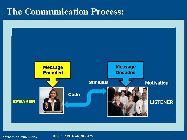The Communication Process: Message Decoded Message Encoded Stimulus Motivation Code SPEAKER Copyright © 2011