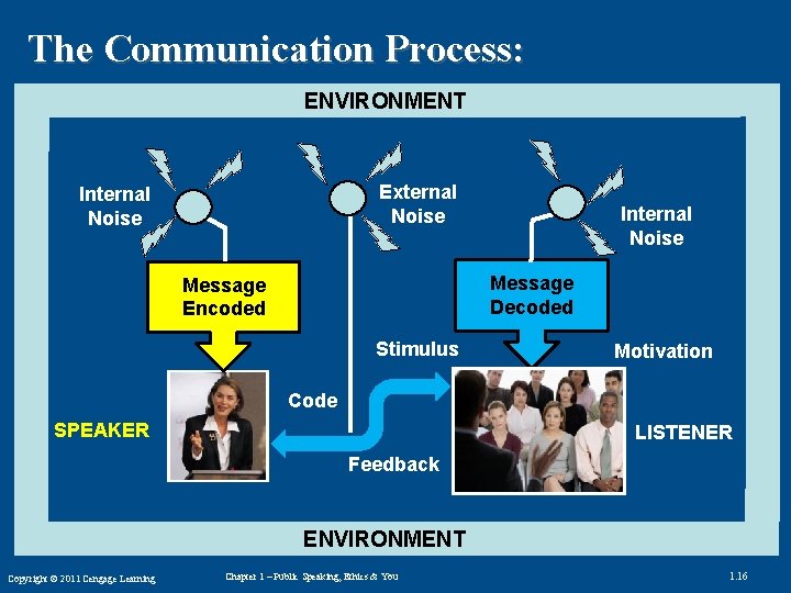 The Communication Process: ENVIRONMENT External Noise Internal Noise Message Decoded Message Encoded Stimulus Motivation