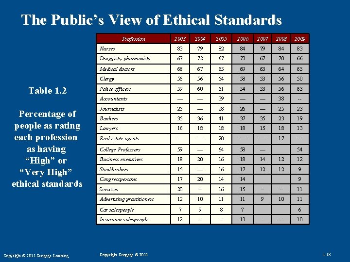 The Public’s View of Ethical Standards Profession Table 1. 2 Percentage of people as