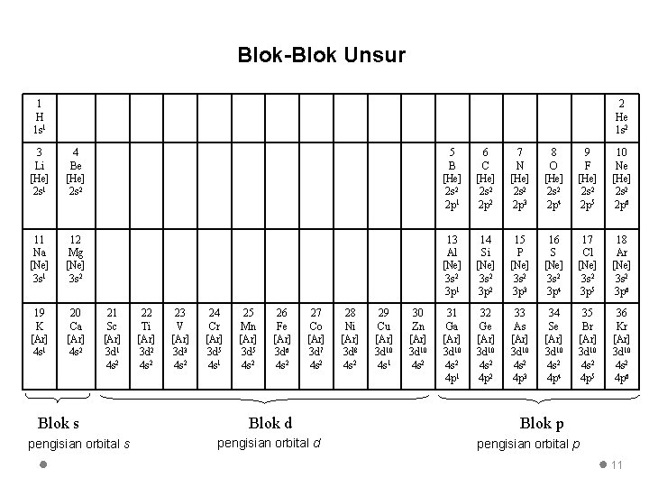 Blok-Blok Unsur 1 H 1 s 1 2 He 1 s 2 3 Li