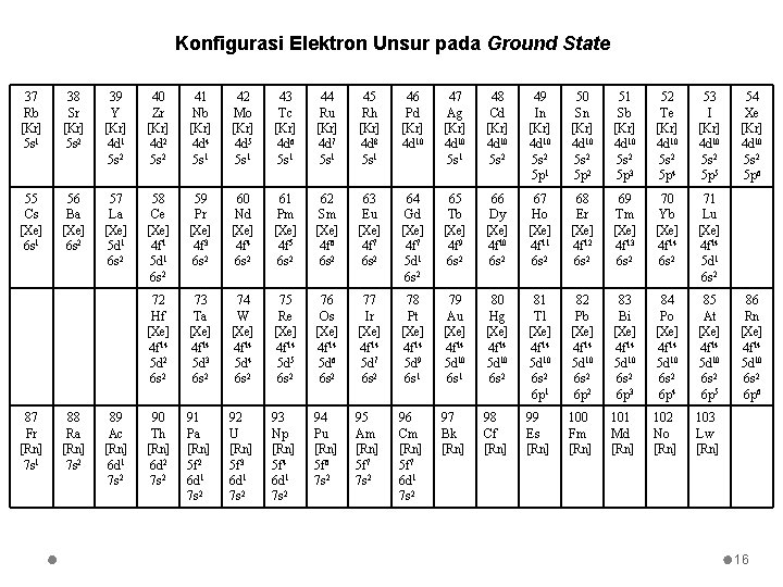 Konfigurasi Elektron Unsur pada Ground State 37 Rb [Kr] 5 s 1 38 Sr