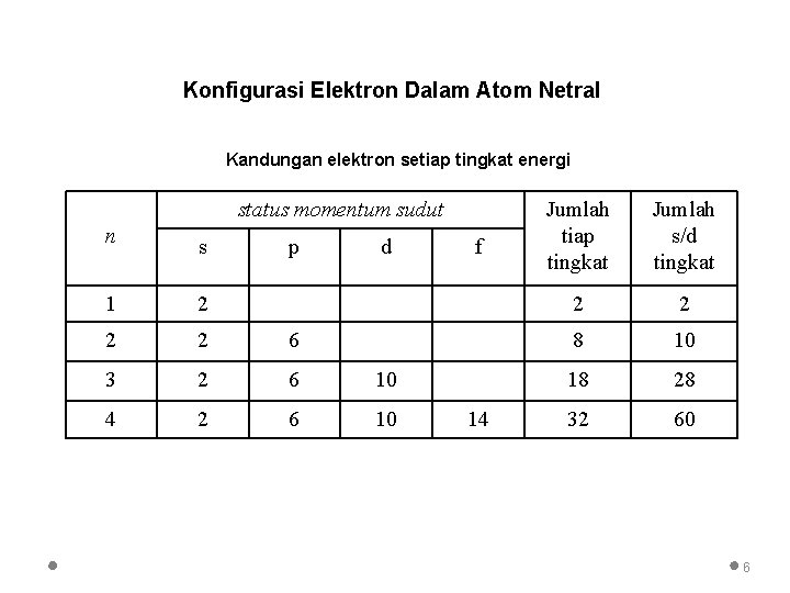 Konfigurasi Elektron Dalam Atom Netral Kandungan elektron setiap tingkat energi status momentum sudut n