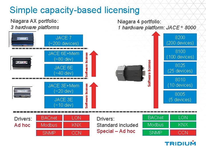 Simple capacity-based licensing Niagara AX portfolio: 3 hardware platforms Niagara 4 portfolio: 1 hardware