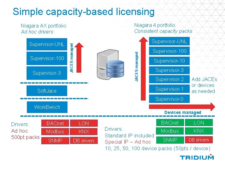 Simple capacity-based licensing Niagara 4 portfolio: Consistent capacity packs Niagara AX portfolio: Ad hoc