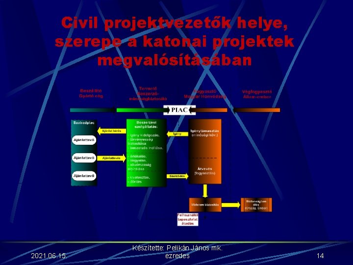 Civil projektvezetők helye, szerepe a katonai projektek megvalósításában 2021. 06. 15. Készítette: Pelikán János