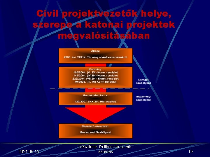 Civil projektvezetők helye, szerepe a katonai projektek megvalósításában 2021. 06. 15. Készítette: Pelikán János