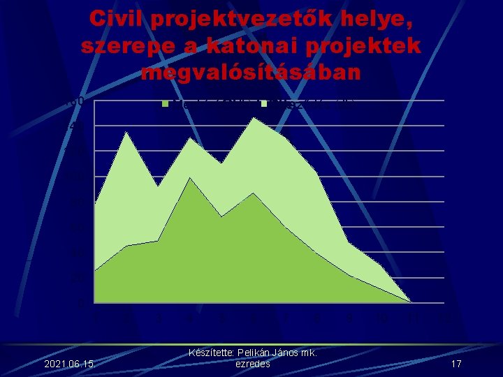 Civil projektvezetők helye, szerepe a katonai projektek megvalósításában 160 Megbízás. Chart (db) Title Szerződés