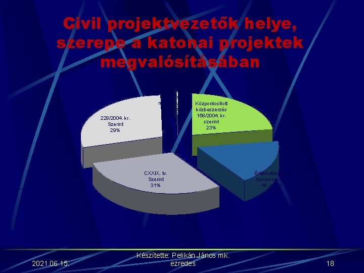 Civil projektvezetők helye, szerepe a katonai projektek megvalósításában 228/2004. kr. Szerint 29% NATO Biztonsági