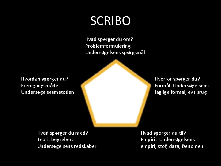 SCRIBO Hvad spørger du om? Problemformulering. Undersøgelsens spørgsmål Hvordan spørger du? Fremgangsmåde. Undersøgelsesmetoden Hvad