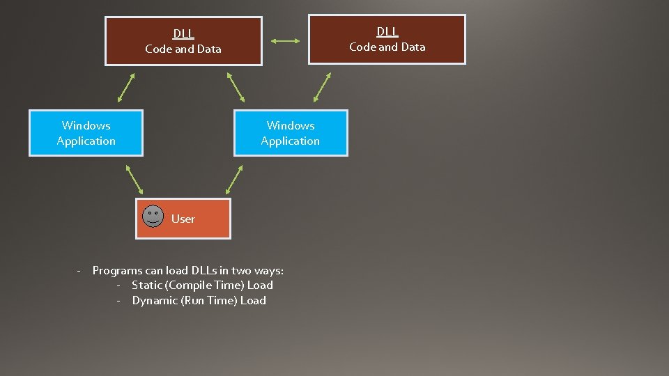 DLL Code and Data Windows Application User - Programs can load DLLs in two