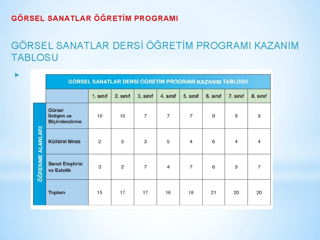 GÖRSEL SANATLAR ÖĞRETİM PROGRAMI GÖRSEL SANATLAR DERSİ ÖĞRETİM PROGRAMI KAZANIM TABLOSU ▸ 