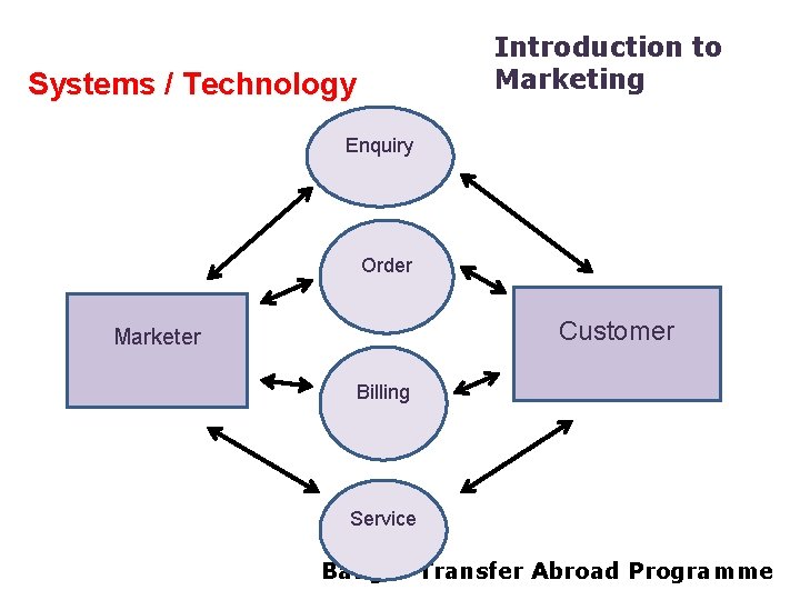 Introduction to Marketing Systems / Technology Enquiry Order Customer Marketer Billing Service Bangor Transfer