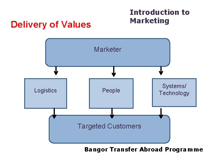Introduction to Marketing Delivery of Values Marketer Logistics People Systems/ Technology Targeted Customers Bangor
