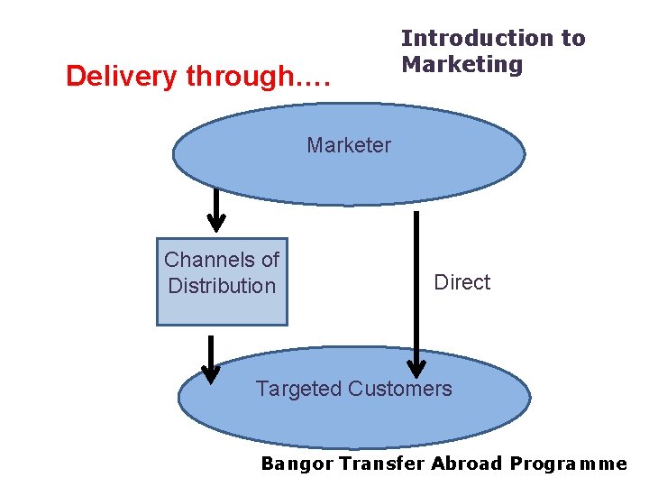 Delivery through…. Introduction to Marketing Marketer Channels of Distribution Direct Targeted Customers Bangor Transfer