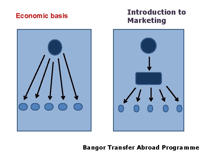 Economic basis Introduction to Marketing Bangor Transfer Abroad Programme 