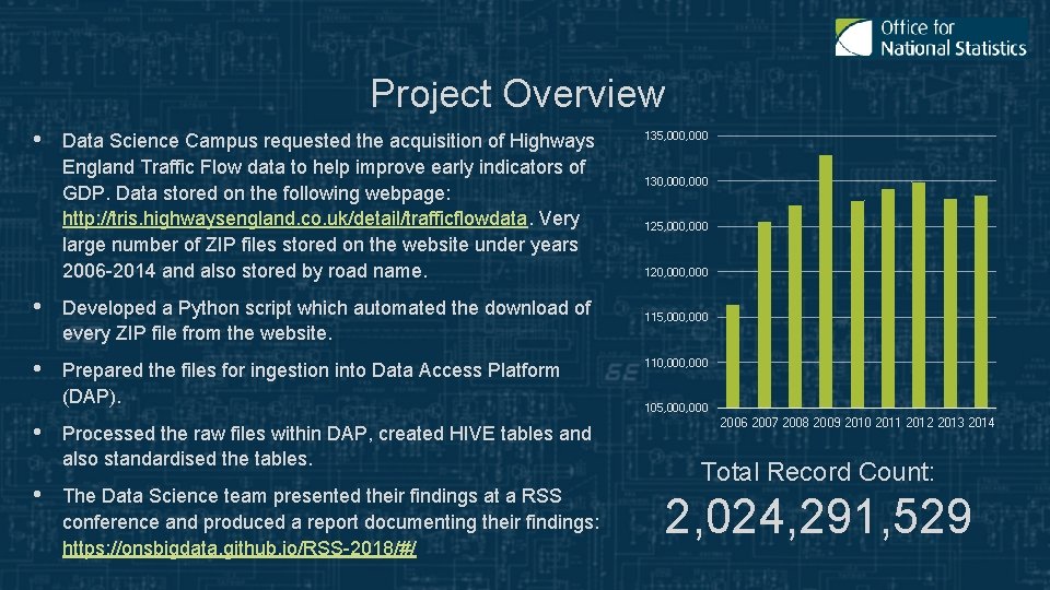 Project Overview • Data Science Campus requested the acquisition of Highways England Traffic Flow