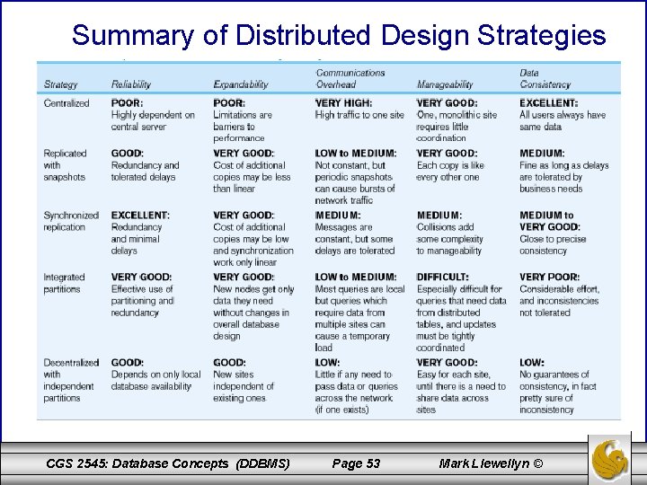 Summary of Distributed Design Strategies CGS 2545: Database Concepts (DDBMS) Page 53 Mark Llewellyn