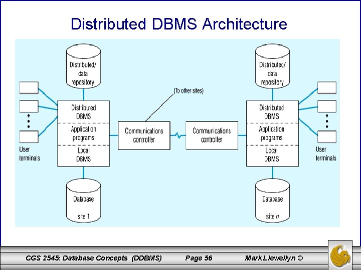 Distributed DBMS Architecture CGS 2545: Database Concepts (DDBMS) Page 56 Mark Llewellyn © 