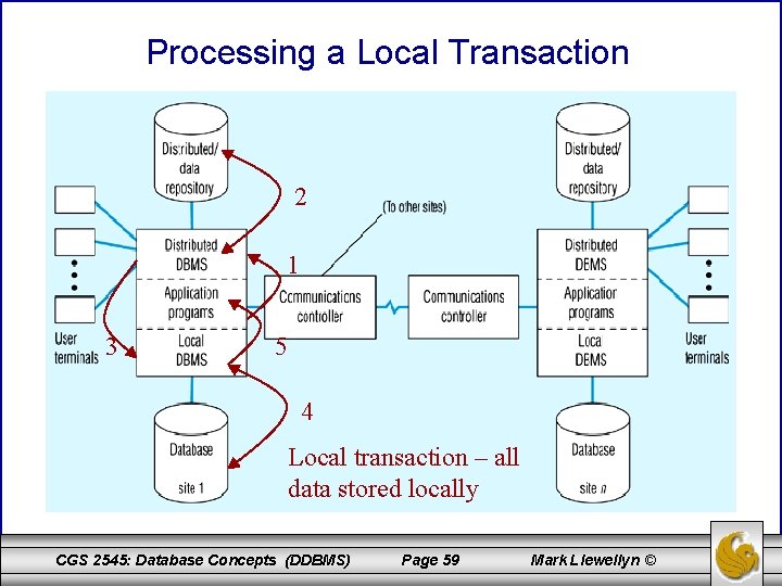 Processing a Local Transaction 2 1 3 5 4 Local transaction – all data