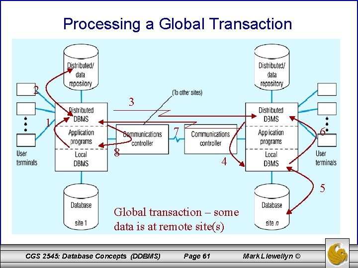 Processing a Global Transaction 2 3 1 7 6 8 4 5 Global transaction