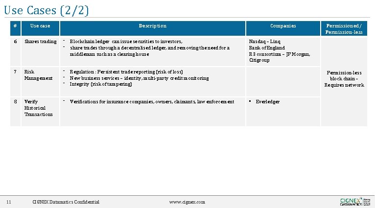 Use Cases (2/2) 11 # Use case Description 6 Shares trading ⁻ Blockchain ledger