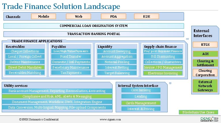 Trade Finance Solution Landscape Mobile Channels Web PDA H 2 H COMMERCIAL LOAN ORIGINATION