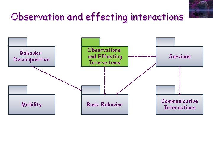 Observation and effecting interactions Behavior Decomposition Observations and Effecting Interactions Services Mobility Basic Behavior