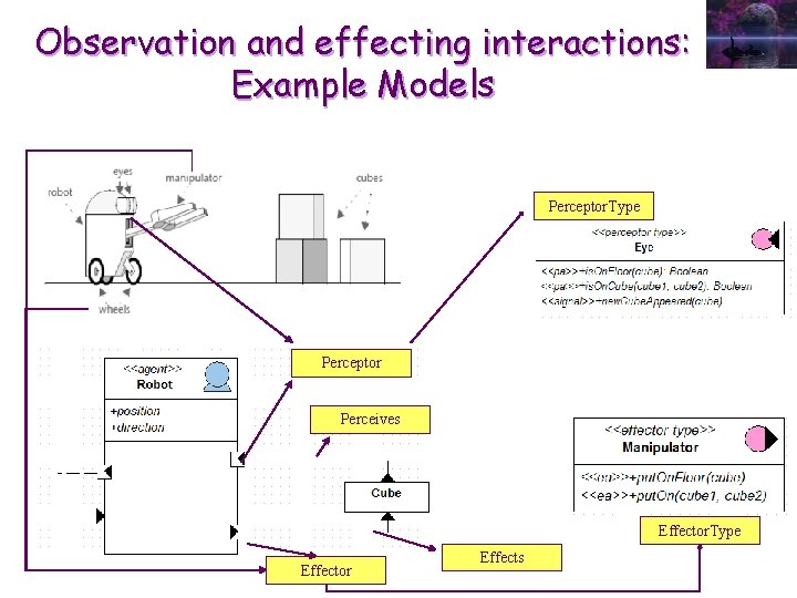 Observation and effecting interactions: Example Models Perceptor. Type Perceptor Perceives Effector. Type Effector Effects