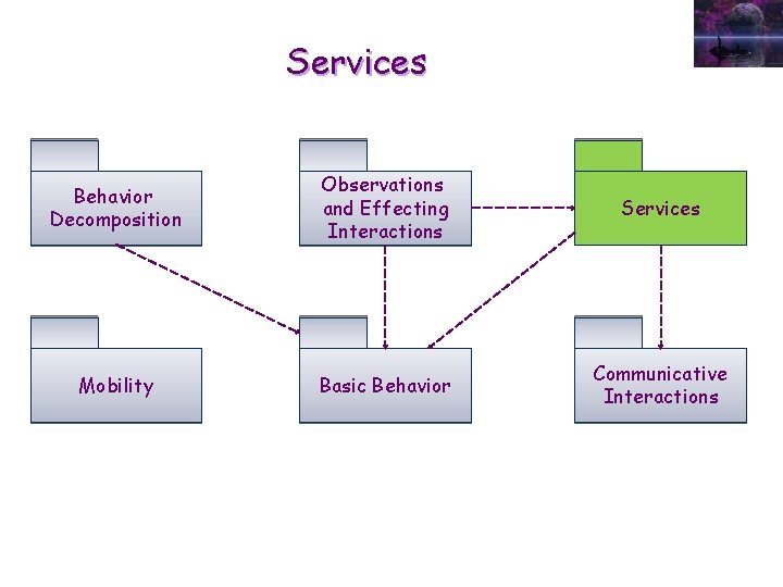 Services Behavior Decomposition Observations and Effecting Interactions Services Mobility Basic Behavior Communicative Interactions 
