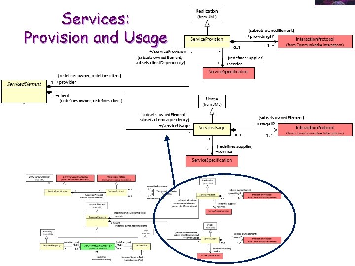 Services: Provision and Usage 