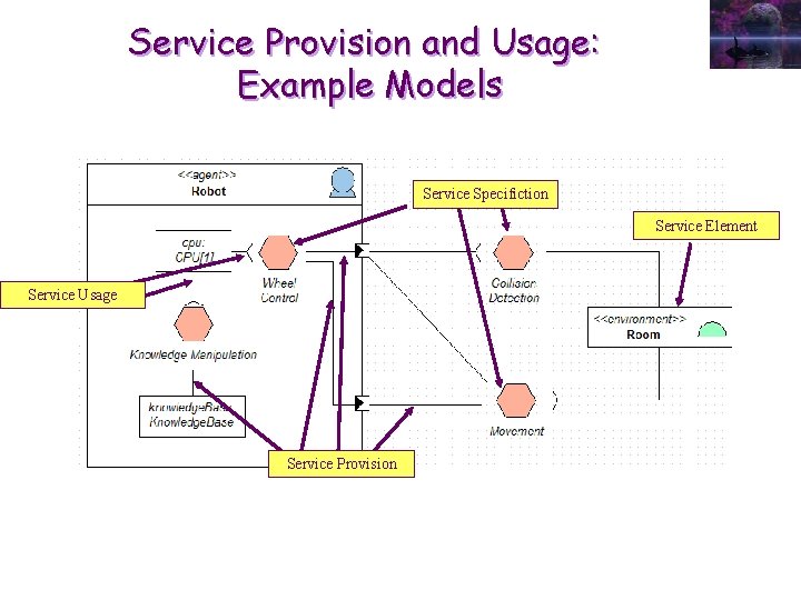 Service Provision and Usage: Example Models Service Specifiction Service Element Service Usage Service Provision